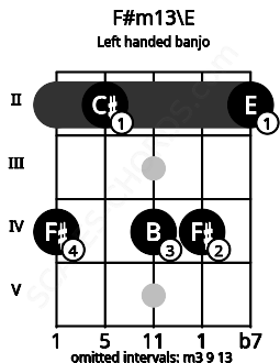 Fretboard image for the F#m13\E chord on left handled banjo frets: 2 4 4 2 4