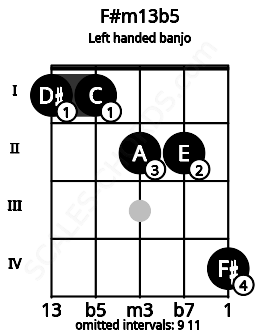 Fretboard image for the F#m13b5 chord on left handled banjo frets: 4 2 2 1 1