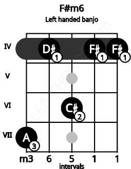 Fretboard image for the F#m6 chord on left handled banjo frets: 4 4 6 4 7