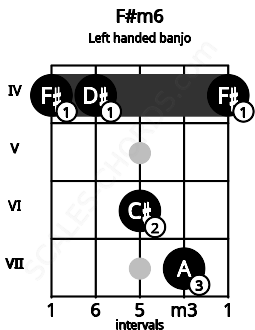 Fretboard image for the F#m6 chord on left handled banjo frets: 4 7 6 4 4