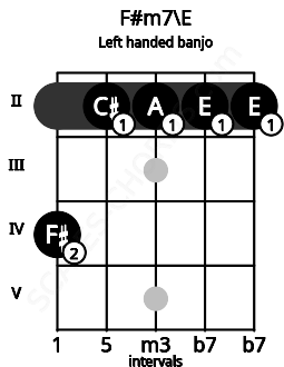 Fretboard image for the F#m7\E chord on left handled banjo frets: 2 2 2 2 4