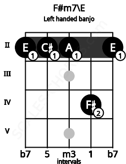 Fretboard image for the F#m7\E chord on left handled banjo frets: 2 4 2 2 2