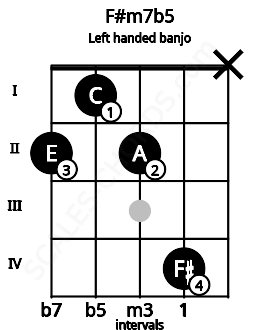 Fretboard image for the F#m7b5 chord on left handled banjo frets: x 4 2 1 2