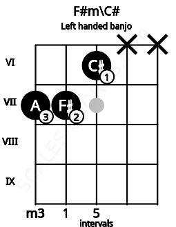 Fretboard image for the F#m\C# chord on left handled banjo frets: x x 6 7 7