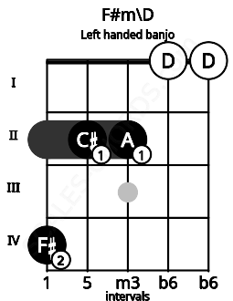 Fretboard image for the F#m\D chord on left handled banjo frets: 0 0 2 2 4
