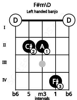 Fretboard image for the F#m\D chord on left handled banjo frets: 0 4 2 2 0