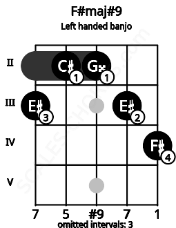 Fretboard image for the F#maj#9 chord on left handled banjo frets: 4 3 2 2 3