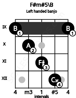 Fretboard image for the F#m#5\B chord on left handled banjo frets: 9 12 11 10 9