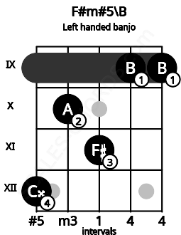 Fretboard image for the F#m#5\B chord on left handled banjo frets: 9 9 11 10 12