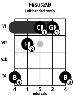 Fretboard image for the F#sus2\B chord on left handled banjo frets: 9 6 6 7 9