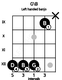 Fretboard image for the G\B chord on left handled banjo frets: x 9 12 12 12