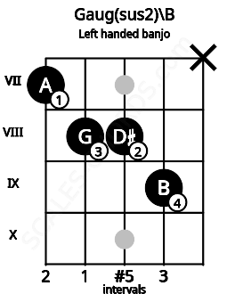 Fretboard image for the Gaug(sus2)\B chord on left handled banjo frets: x 9 8 8 7