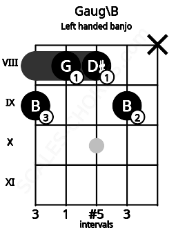 Fretboard image for the Gaug\B chord on left handled banjo frets: x 9 8 8 9