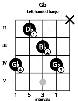 Fretboard image for the Gb chord on left handled banjo frets: x 4 3 2 4
