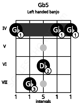 Fretboard image for the Gb5 chord on left handled banjo frets: 4 4 6 7 4