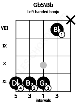Fretboard image for the Gb5\Bb chord on left handled banjo frets: x 8 11 11 11