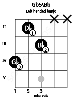 Fretboard image for the Gb5\Bb chord on left handled banjo frets: x x 3 2 4