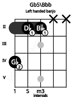 Fretboard image for the Gb5\Bbb chord on left handled banjo frets: x x 2 2 4