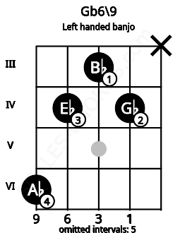 Fretboard image for the Gb6\9 chord on left handled banjo frets: x 4 3 4 6