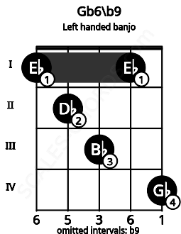 Fretboard image for the Gb6\b9 chord on left handled banjo frets: 4 1 3 2 1