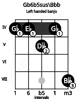 Fretboard image for the Gb6b5sus\Bbb chord on left handled banjo frets: 7 4 5 4 4