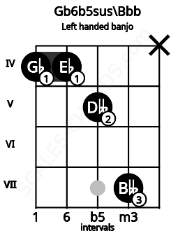 Fretboard image for the Gb6b5sus\Bbb chord on left handled banjo frets: x 7 5 4 4
