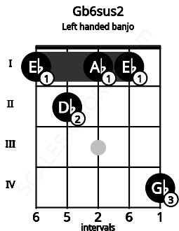 Fretboard image for the Gb6sus2 chord on left handled banjo frets: 4 1 1 2 1