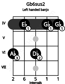 Fretboard image for the Gb6sus2 chord on left handled banjo frets: 4 4 6 4 6