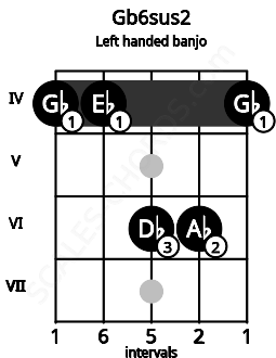 Fretboard image for the Gb6sus2 chord on left handled banjo frets: 4 6 6 4 4