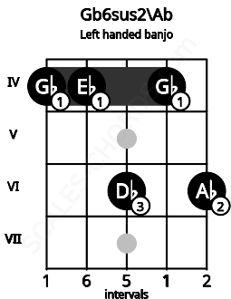Fretboard image for the Gb6sus2\Ab chord on left handled banjo frets: 6 4 6 4 4