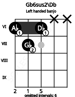 Fretboard image for the Gb6sus2\Db chord on left handled banjo frets: x x 6 7 6