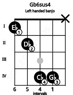 Fretboard image for the Gb6sus4 chord on left handled banjo frets: x 4 4 2 1