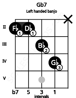 Fretboard image for the Gb7 chord on left handled banjo frets: x 4 3 2 2