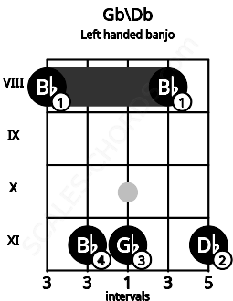 Fretboard image for the Gb\Db chord on left handled banjo frets: 11 8 11 11 8