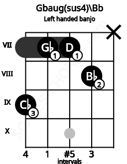 Fretboard image for the Gbaug(sus4)\Bb chord on left handled banjo frets: x 8 7 7 9