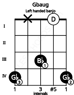 Fretboard image for the Gbaug chord on left handled banjo frets: 4 0 3 x 4