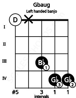 Fretboard image for the Gbaug chord on left handled banjo frets: 4 4 3 x 0