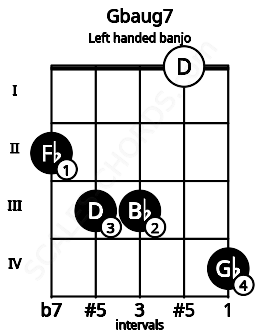 Fretboard image for the Gbaug7 chord on left handled banjo frets: 4 0 3 3 2
