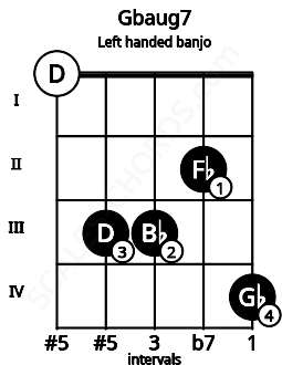 Fretboard image for the Gbaug7 chord on left handled banjo frets: 4 2 3 3 0