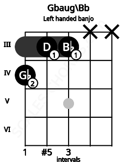 Fretboard image for the Gbaug\Bb chord on left handled banjo frets: x x 3 3 4