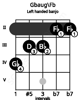 Fretboard image for the Gbaug\Fb chord on left handled banjo frets: 2 2 3 3 4