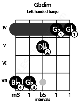 Fretboard image for the Gbdim chord on left handled banjo frets: 4 4 5 7 7