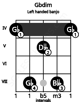 Fretboard image for the Gbdim chord on left handled banjo frets: 4 7 5 7 4