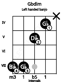 Fretboard image for the Gbdim chord on left handled banjo frets: x 4 5 7 7
