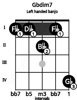 Fretboard image for the Gbdim7 chord on left handled banjo frets: 4 1 2 1 1