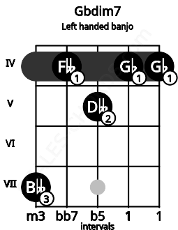 Fretboard image for the Gbdim7 chord on left handled banjo frets: 4 4 5 4 7