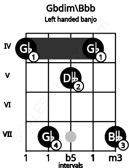 Fretboard image for the Gbdim\Bbb chord on left handled banjo frets: 7 4 5 7 4