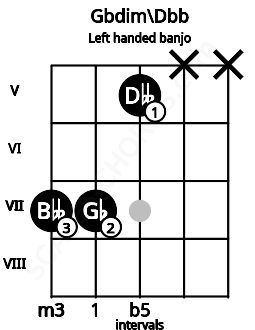 Fretboard image for the Gbdim\Dbb chord on left handled banjo frets: x x 5 7 7