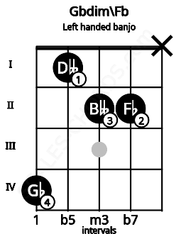 Fretboard image for the Gbdim\Fb chord on left handled banjo frets: x 2 2 1 4