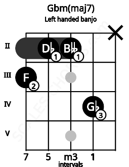 Fretboard image for the Gbm(maj7) chord on left handled banjo frets: x 4 2 2 3